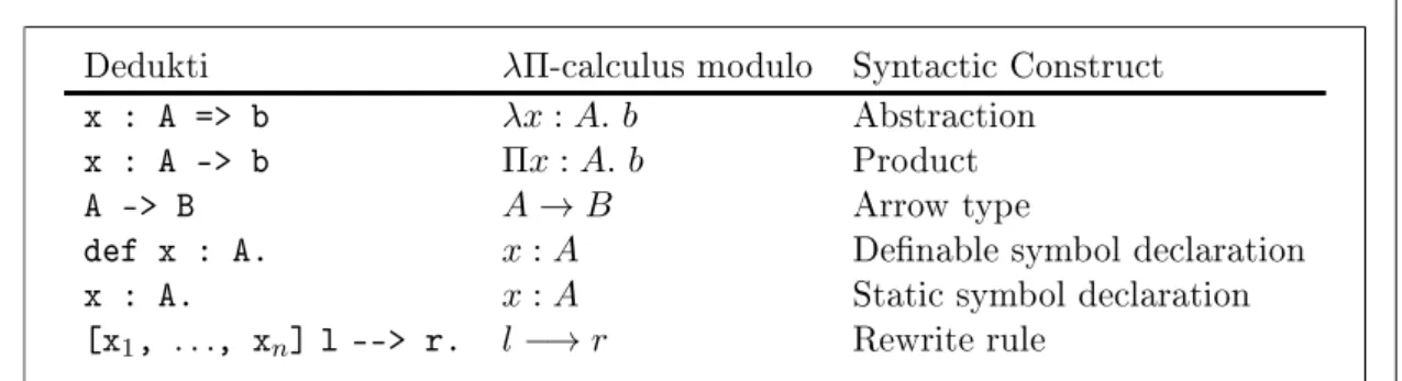 Figure 3.2: Correspondance between Dedukti syntax and the λΠ -calculus modulo