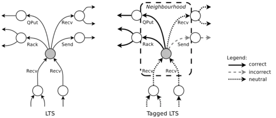 Figure 4.3: Example of neighbourhood with correct transitions.