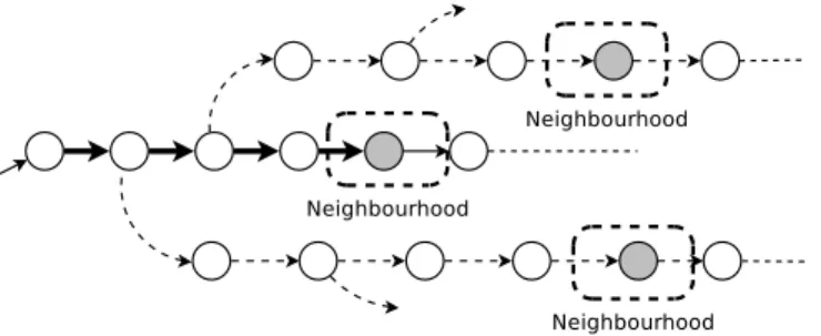 Figure 4.11: Extracting the shortest path between the initial state and a neighbourhood.