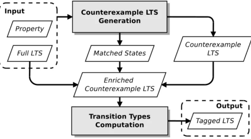 Figure 5.1: Counterexample LTS approach overview.