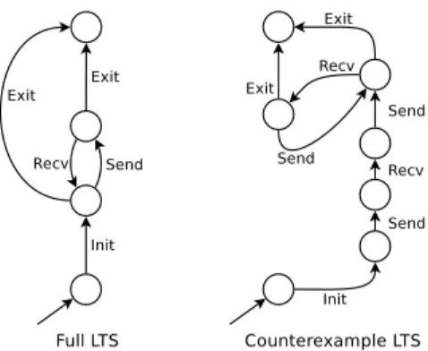 Figure 5.2: Full LTS and counterexample LTS.