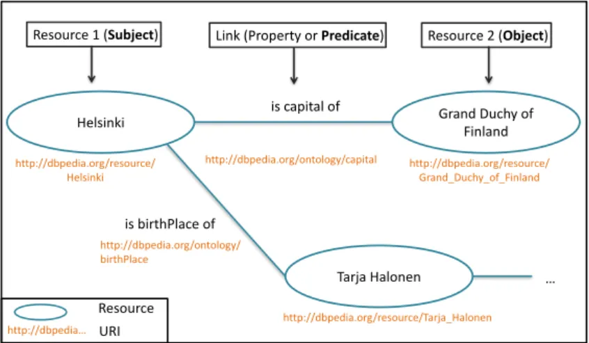 Figure 1.2 – Example of Linked Resources on the Web using URI and the RDF syntax for their identification and representation.