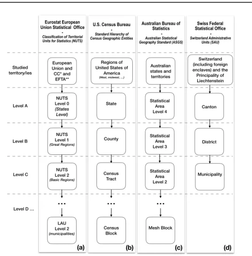 Figure 2.6 – Four TSNs Structures from four agencies producing, managing and de- de-livering official statistics (Eurostat, the U.S