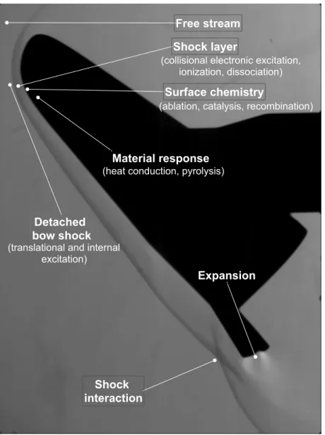 Figure 1.2.: Schematic of the physico-chemical processes and flow field surrounding IXV vehicle during the re-entry phase (Schlieren visualization courtesy of S