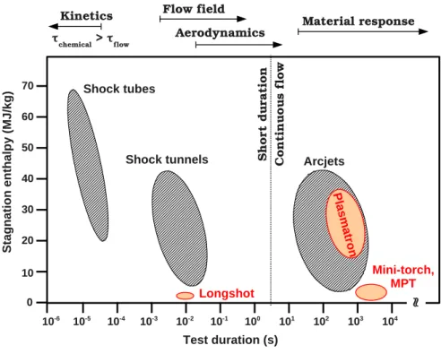 Figure 1.3.: Description and flow characterization of hypersonic facilities. Figure adapted from J.R