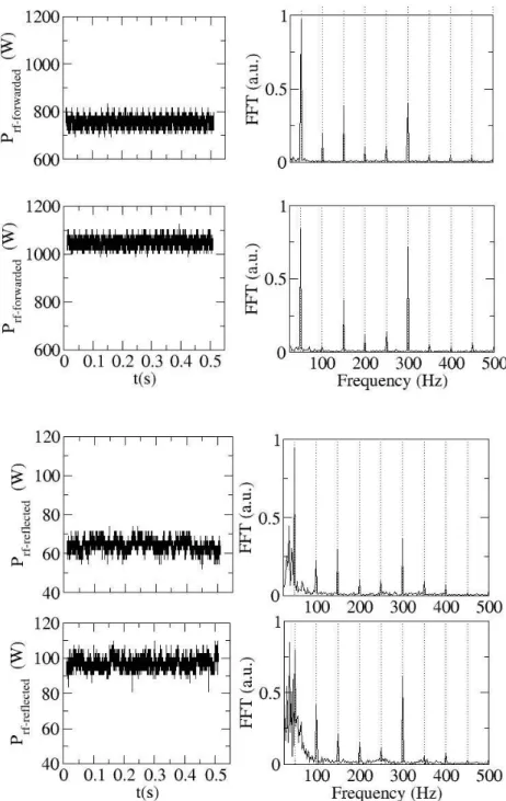 Figure 2.15.: Forwarded (top) and reflected (bottom) RF microwave power at 0.1 g.s −1 with associated Fourier fluctuation analysis.