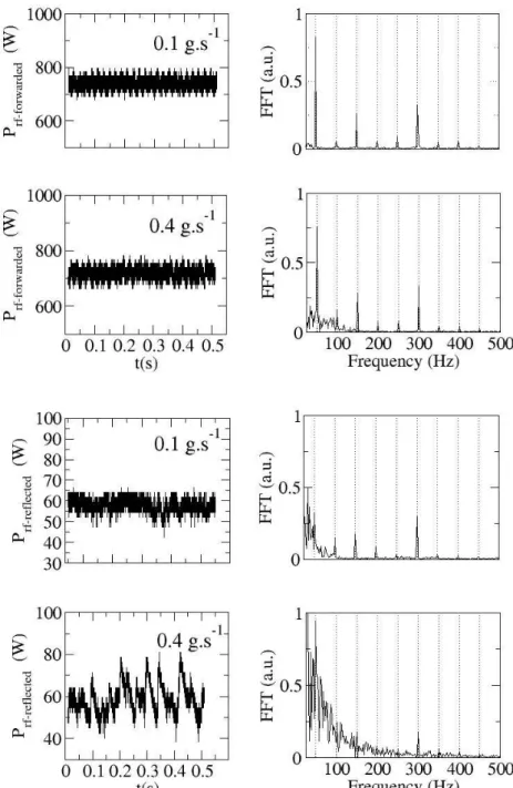 Figure 2.16.: Forwarded (top) and reflected (bottom) RF microwave power at dif- dif-ferent mass flow rates with associated fourier fluctuation analysis.