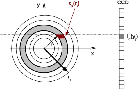 Figure 3.4.: Scheme of radiance I and the local emission  assigned to axisymmetric geometry.
