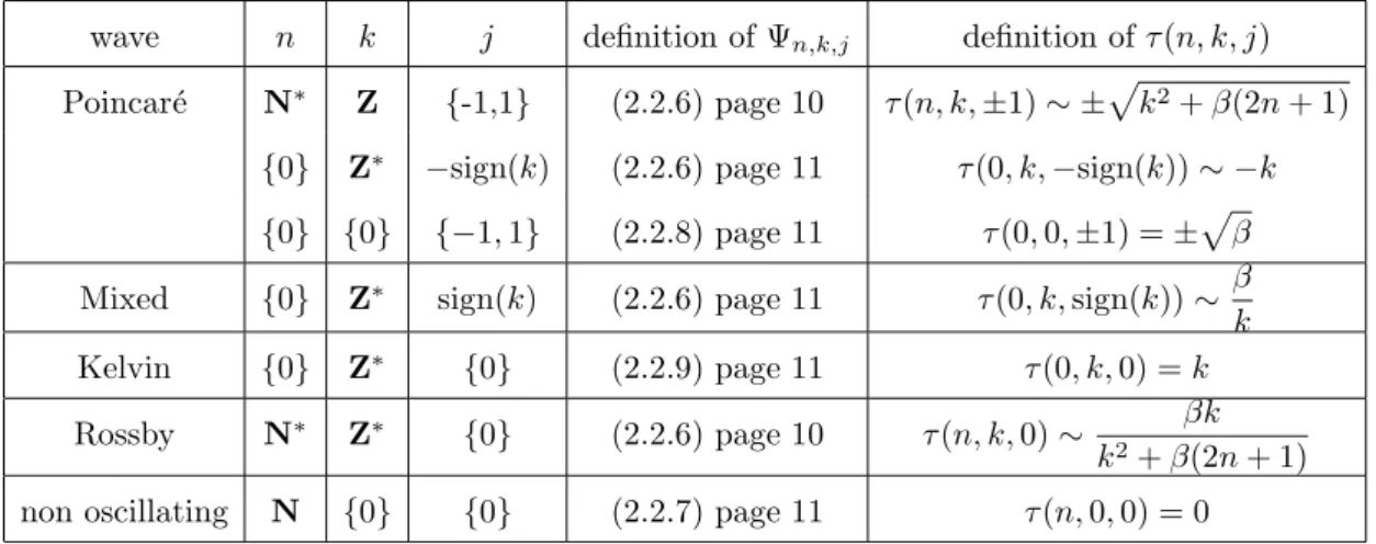 Table 1. Description of the waves