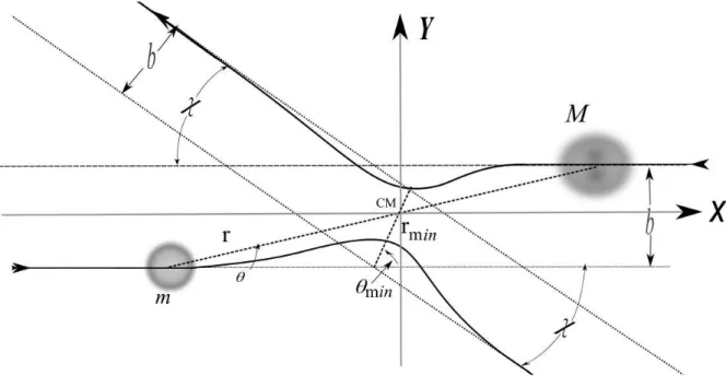 Figure II.3 – Repr´ esentation typique d’une collision ´ elastique entre deux particules m et M