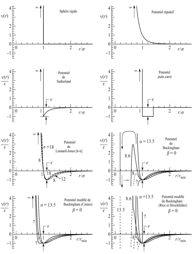 Figure II.1 – Repr´ esentation des diff´ erentes formes des potentiels d’interaction [45].