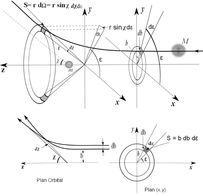 Figure II.2 – Illustration conceptuelle d’une section efficace pour une collision binaire dans un champ de force centrale [8].