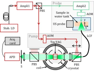 Fig.  2.  Optical  setup,  with  a  probe  beam  (green)  and  a  pump  beam  (red).  Stab
