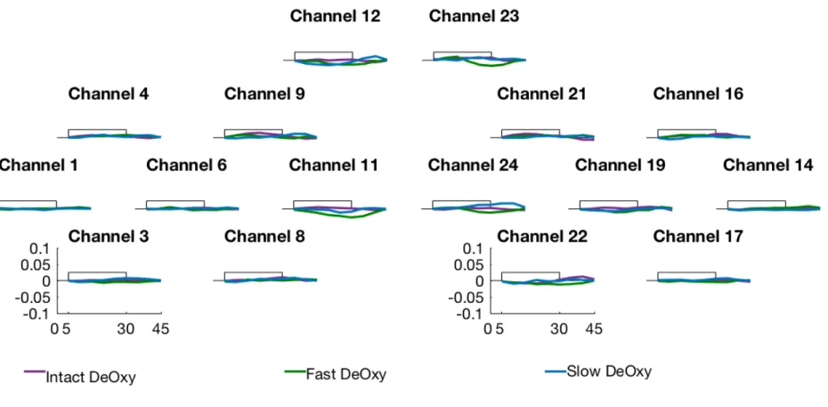 Fig. S1. Deoxygenated hemoglobin concentration changes over stimulation blocks in each channel and in each hemisphere