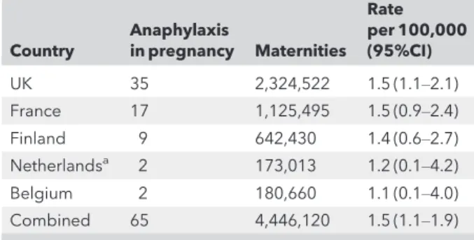Table 1 Incidence of anaphylaxis in pregnancy across countries. Country Anaphylaxis in pregnancy Maternities Rate per 100,000(95%CI) UK 35 2,324,522 1.5 (1.1–2.1) France 17 1,125,495 1.5 (0.9 – 2.4) Finland 9 642,430 1.4 (0.6–2.7) Netherlands a 2 173,013 1