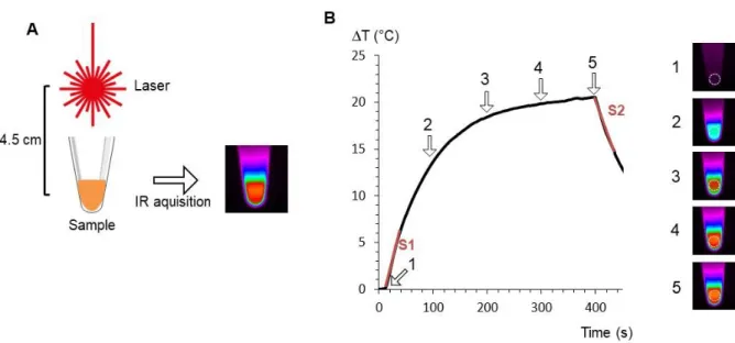 Figure  S1.  Photothermal  experiment  set  up  and  recording.  A.  Typical  set  up  for  PTT  measurement