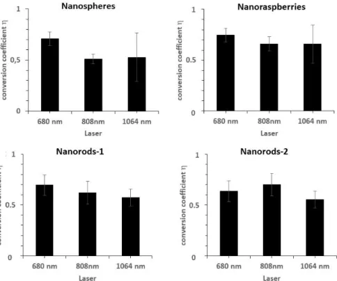 Figure S2. Photothermal ligh-to-heat conversion coefficient parameter (η) calculated for each  laser at 680, 808 and 1064 nm wavelengths for all nanoparticles