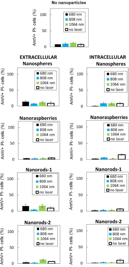 Figure S5. Flow cytometry analysis of the percentage of cells positive to Annexin V (AnnV)  but negative to Propidium iodide (PI) 