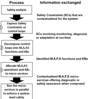 Figure 4.2 Process of integration of the safety constraints in the system