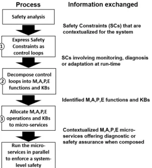 Figure 4.2 Process of integration of the safety constraints in the system