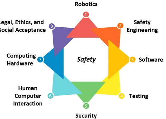 Figure 1.3 Multi-disciplinary and Inter-disciplinary areas needed to ensure safety. After Fig