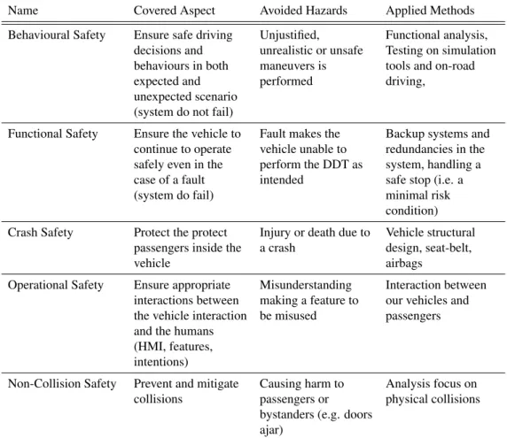 Table 1.1 Decomposition of safety into five distinct areas by Waymo [152]