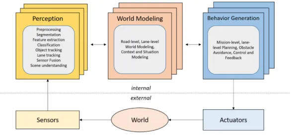 Figure 2.2 Top-level functions for an autonomous navigation system based on the 4D/CS architecture (Courtesy of Renault Research)