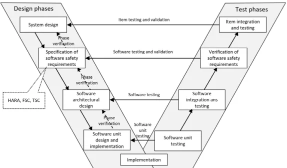 Figure 2.6 The V-Model for system and embedded software life-cycle in ISO 26262.