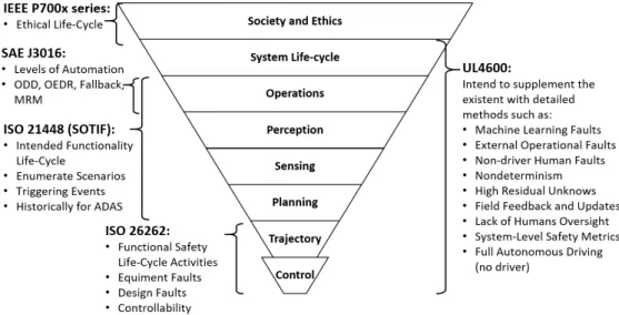 Figure 2.7 Coverage of the AV concerns by the different existing and future standards.