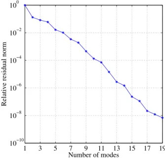 Figure 3.2: Single-ply composite cylinder: convergence of the generalized frequency transfer function.