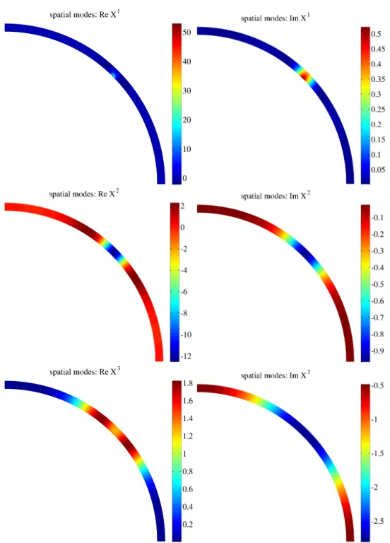 Figure 3.3: Single-ply composite cylinder: first 3 PGD spatial modes real (left) and imagi- imagi-nary (right).