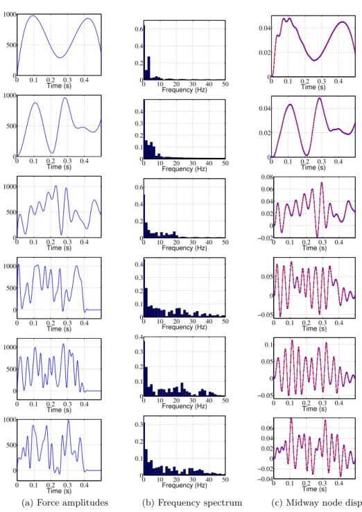Figure 2.1: Dynamic response at the mid-side node for several randomly generated exci- exci-tations