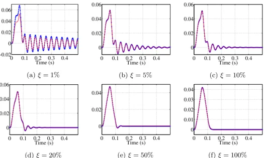 Figure 2.3: Mid-side response for different damping ratios. Comparison between the refer- refer-ence solution (red solid line) and the PGD solution (blue markers).