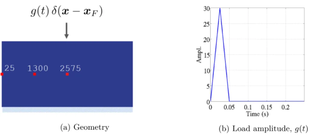 Figure 2.4: Dynamics of a 2D plate: geometry, loading amplitude and comparison nodes