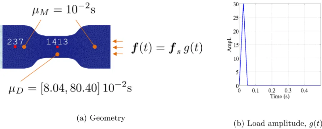 Figure 2.10: Dynamics of a damper: geometry, loading amplitude and damping distribution An unstructured mesh made of three-node triangles is used for the damper