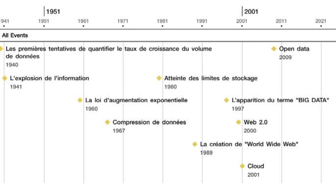 Figure 1: la chronologie du big data 
