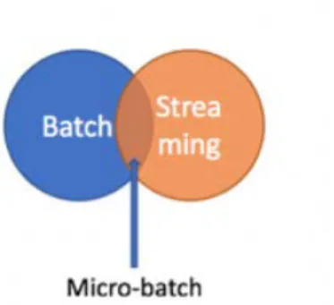 Figure 2: Batch vs Micro-batch vs Streaming 