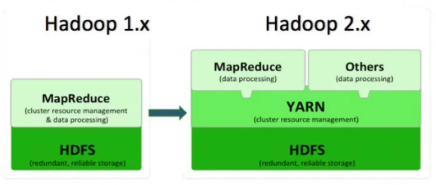 Figure 4: Hadoop 1.x vs Hadoop 2.x 