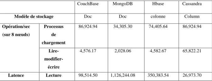 Tableau 3 : CouchBase vs MongoDB vs Hbase vs Cassandra 