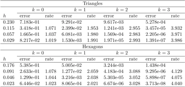 Table 2.2: H 1 -error and convergence rates for Dirichlet conditions. Face version with θ = 1, γ 0 = 5 and k ∈ { 0, 1, 2, 3 } .