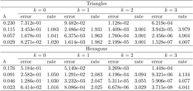 Table 2.4: H 1 -error and convergence rates for Dirichlet conditions. Cell version with θ = 0, γ 0 = 1 and k ∈ { 0, 1, 2, 3 } .