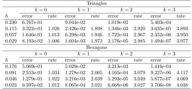 Table 2.5: H 1 -error and convergence rates for Dirichlet conditions. Cell version with θ = − 1, γ 0 = 0 and k ∈ {0 , 1 , 2 , 3}.