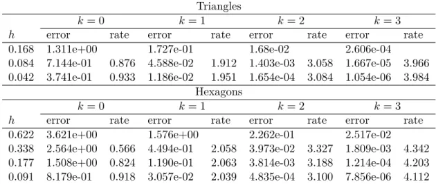 Table 2.7: Test case 1 for Signorini conditions. H 1 -error and convergence rates for the face version with θ = 1, γ 0 = (k + 1)(k + 2) and k ∈ { 0, 1, 2, 3 } .