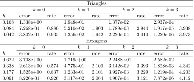 Table 2.8: Test case 1 for Signorini conditions. H 1 -error and convergence rates for the cell version with θ = 1, γ 0 = ( k + 1)( k + 2) and k ∈ {0 , 1 , 2 , 3}.