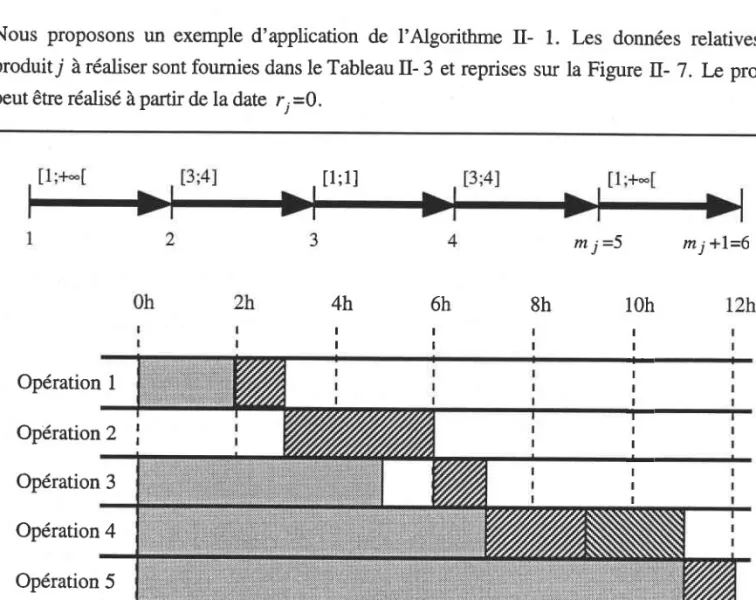 Figure II- 7 : Application  à I'Algorithme  II- l
