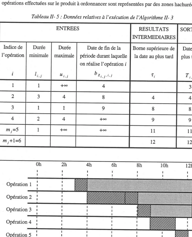 Tableau II-  5 : Données relatives à I'exécution de l'Algorithme II-  3