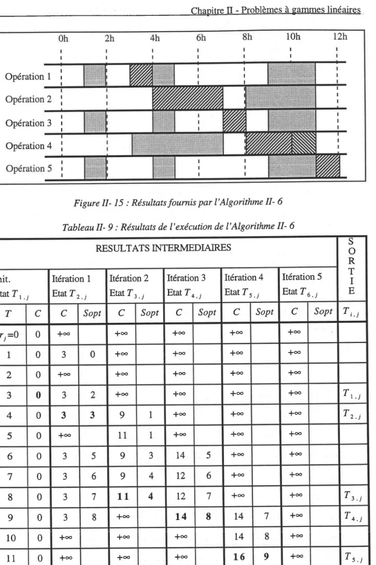 Figure II- I5  : Résultats  fournis par I'Algorithme  II- 6 Tableau  II- 9 : Résultats  de I'exécution  de l'Algorithme  II-  6