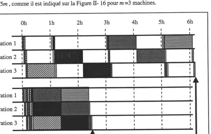 Figure II- 16 : Cas prouvant  que les algorithmes  ne sont  pas (m -6)-compétitifs