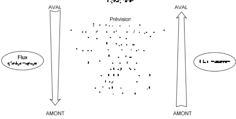 Figure 6. Le couplage flux physiques / flux informationnels dans une perspective de logistique industrielle  (Shapiro et Heskett, 1985)