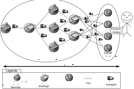 Figure 8. Canal logistique et canal transactionnel dans la Supply Chain. 